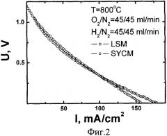 Катодный материал для тотэ на основе кобальтсодержащих перовскитоподобных оксидов переходных металлов (патент 2331143)