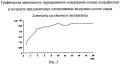 Способ получения концентрата хлорофиллов из ламинарии сахаристой, обладающего антимикробным и ранозаживляющим действием (патент 2500413)