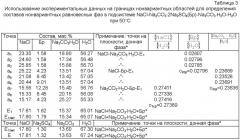 Способ опредения составов нонвариантных равновесных фаз многокомпонентных водно-солевых систем (патент 2421721)