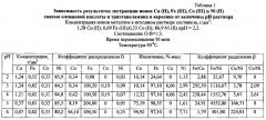 Способ очистки никелевого электролита от примесей железа (iii), кобальта (iii) и меди (ii) экстракцией (патент 2604289)