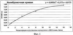 Способ количественного определения уровня естественных аутоантител в биологических жидкостях человека путем иммуноферментного анализа (патент 2465600)