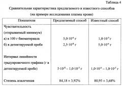 Способ определения кофеина в биологическом материале (патент 2638789)