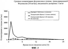 Фармацевтические композиции и способ лечения воспаления у крупного рогатого скота и других животных (патент 2466715)