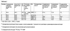 Низкомолекулярные фосфорсодержащие полиакриловые кислоты и их применение в качестве диспергаторов (патент 2596196)