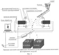 Способ цветовой классификации объектов и оптико-электронное устройство для его реализации (патент 2468345)