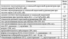 Способ прогнозирования результатов стапедопластики у больных кондуктивной и смешанной формами отосклероза (патент 2619656)