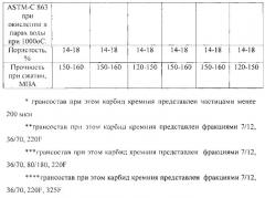 Огнеупорный конструкционный керамический материал (патент 2563469)