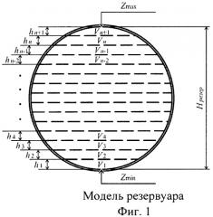 Способ градуировки резервуара шарового (сферического) для определения вместимости, соответствующей высоте его наполнения (патент 2470266)
