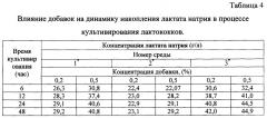 Биотехнологический способ получения молочной кислоты (патент 2661792)