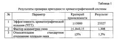 Способ одновременного определения примесей этилендиаминтетрауксусной кислоты, диметилсульфоксида и n-этилмалеимида в фармацевтических субстанциях методом обращенно-фазовой высокоэффективной жидкостной хроматографии (патент 2621645)