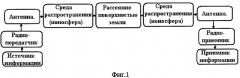 Способ радиосвязи в дкмв-диапазоне (патент 2273095)