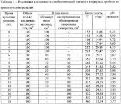 Способ получения закваски для пикелевания овчинно-шубного и мехового сырья (патент 2314700)