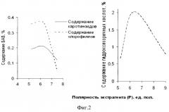 Способ спектрофотометрического количественного определения в листьях крапивы двудомной при совместном присутствии хлорофилла, каротиноидов и гидроксикоричных кислот (патент 2531940)
