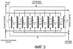 Электродиализированные композиции и способ обработки водных растворов электродиализом (патент 2358911)