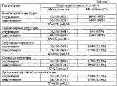 Способ прогнозирования гематогенного метастазирования при инвазивной карциноме неспецифического типа молочной железы у пациенток с хорошим ответом на неоадъювантную химиотерапию (патент 2627649)