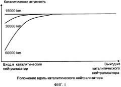 Каталитический нейтрализатор для очистки отработавших газов с осевым варьированием концентрации драгоценных металлов и способы изготовления этого каталитического нейтрализатора (патент 2363527)