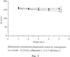 Способ получения наноразмерных порошков титаната лития (патент 2528839)