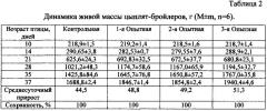 Способ повышения качества продукции при выращивании цыплят-бройлеров (патент 2632935)