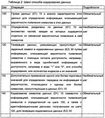 Устройство и способ для кодирования и декодирования исходных данных (патент 2630750)