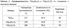 Катализатор окисления аммиака для производства азотной кислоты на основе легированного металлом ортокобальтата иттрия (патент 2623227)