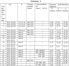 Фармацевтические препараты эхинокандина, содержащие мицелообразующие поверхностно-активные вещества (патент 2250763)