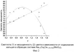 Неорганический пигмент на основе молибдата (патент 2315072)