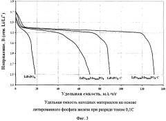 Катодный активный материал на основе литированного фосфата железа с модифицирующей добавкой марганца (патент 2453950)