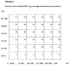 Способ скрининг диагностики риска возникновения расстройств аутистического спектра (рас) у детей (варианты) (патент 2655073)