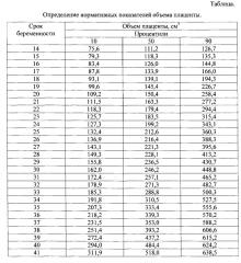 Способ определения объема плаценты (патент 2615274)