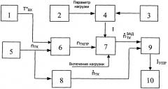 Способ управления газотурбинным двигателем на режимах разгона и дросселирования (патент 2403419)