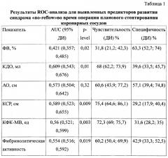 Способ прогнозирования риска интраоперационного развития синдрома 