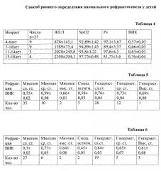 Способ раннего определения аномального рефрактогенеза у детей (патент 2567273)