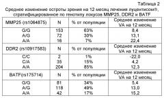 Генетические полиморфизмы при возрастной дегенерации желтого пятна (патент 2577726)