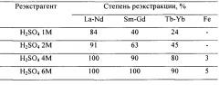 Способ извлечения и разделения редкоземельных металлов при переработке апатитового концентрата (патент 2640479)