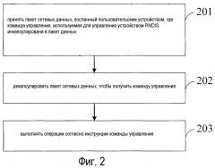 Способ, устройство и система управления (патент 2462746)