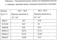 Способ определения величины и места утечки в магистральном трубопроводе между двумя смежными насосными станциями насосно-трубопроводного комплекса по перекачке нефти и нефтепродуктов (патент 2362134)