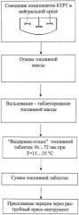 Способ изготовления заряда из высоконаполненного баллиститного твердого ракетного топлива (патент 2441860)