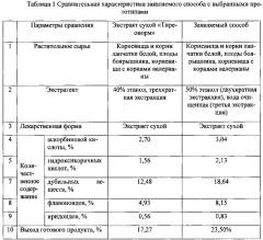 Способ получения средства, обладающего тиреотропной активностью (патент 2619863)