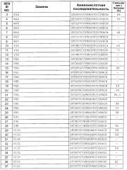 Варианты антимикробного пептида и кодирующие их полинуклеотиды (патент 2611173)