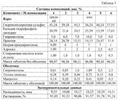 Твердая лекарственная форма гидроксихлорохина немедленного высвобождения и способ ее получения (патент 2580656)