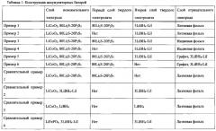 Твердотельная батарея (патент 2665046)