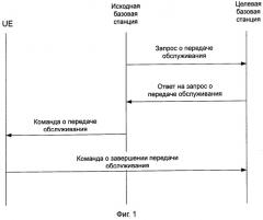 Способ и система для обработки задачи измерения в системе агрегации несущих частот (патент 2537692)