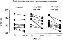 Способ снижения артериального давления у индивидов с состоянием, предшествующим гипертензии, и/или у индивидов с метаболическим синдромом (патент 2427382)