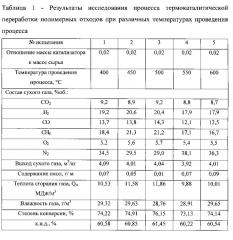 Способ утилизации полимерных отходов методом низкотемпературного каталитического пиролиза (патент 2617213)