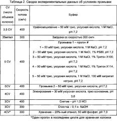 Способы очистки антител (патент 2651483)