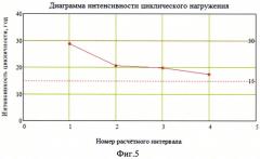 Способ контроля технологических режимов работы трубопровода (патент 2611132)