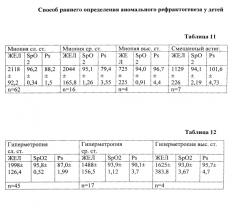 Способ раннего определения аномального рефрактогенеза у детей (патент 2567273)