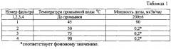 Способ очистки воды от радона и дочерних продуктов распада радона, устройство для его осуществления (патент 2623777)
