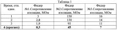 Способ контроля состояния изоляции фидеров трехфазной сети (патент 2400764)