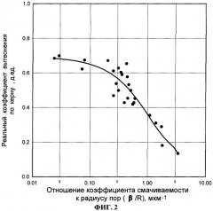 Способ определения смачиваемости поровой поверхности неэкстрагированных пород-коллекторов (патент 2305277)